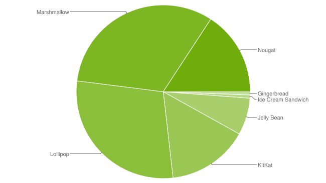 Datos distribución Android Septiembre 2017