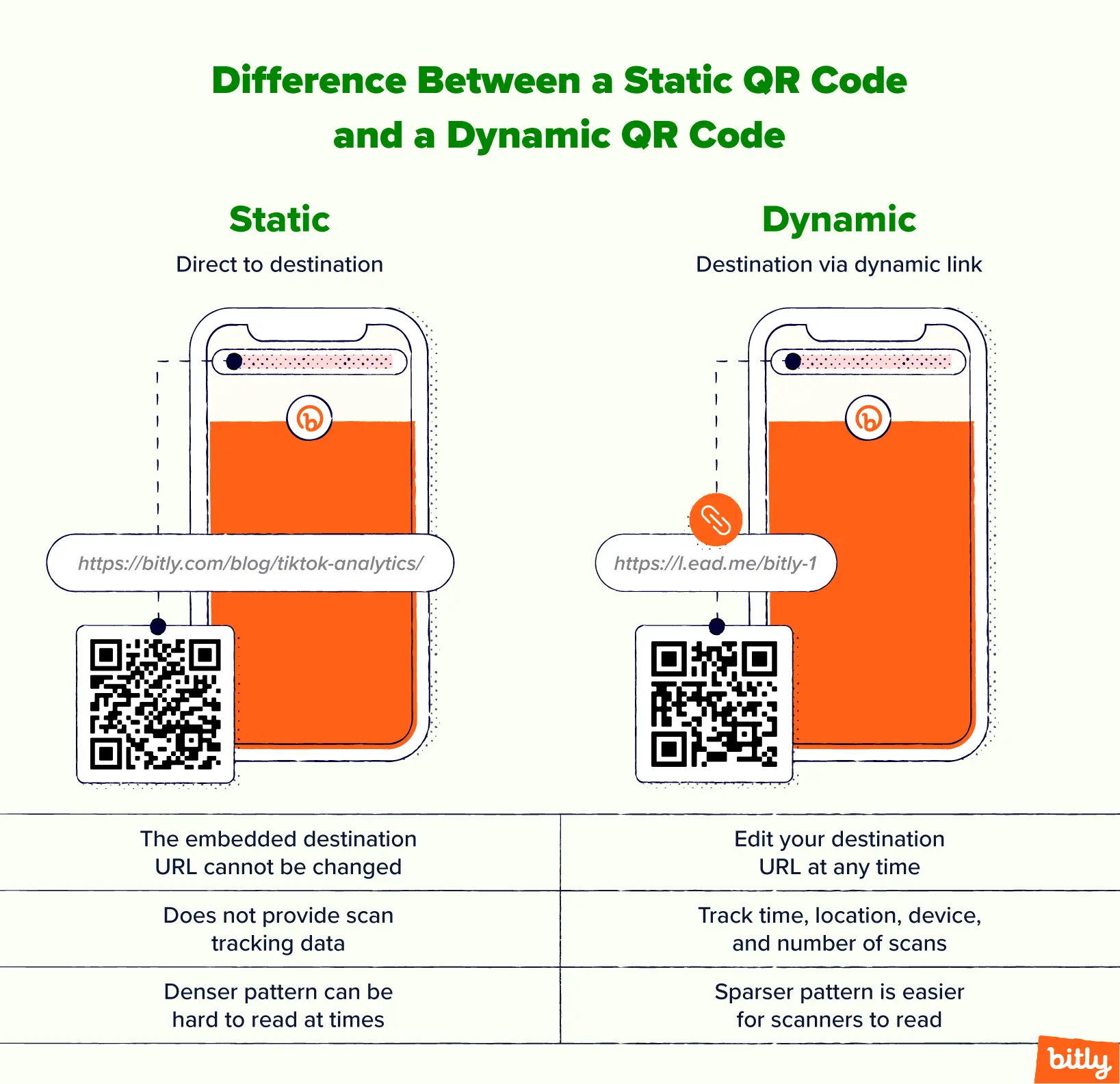 Due smartphone che mostrano le differenze tra i QR Code statici e i QR Code Dinamici.