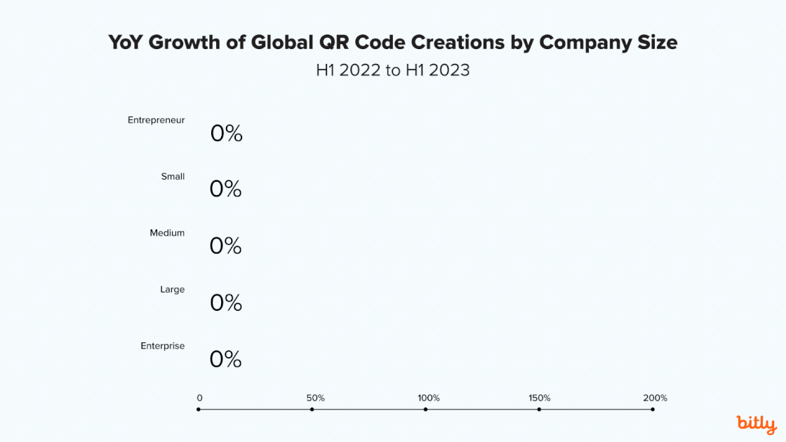 Chart of Global QR Code Creations by Company Size from H1 2022 to H1 2023