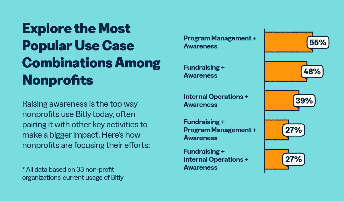 Grafico che mostra le combinazioni di casi d'uso più diffuse di Bitly tra le organizzazioni no profit. 