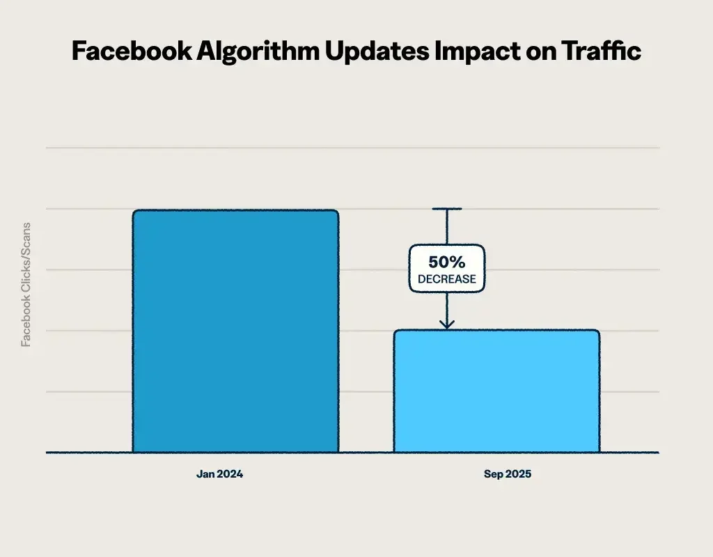 Bar chart comparing Facebook traffic in January 2024 vs. September 2025, showing a 50% decrease in clicks and scans after Facebook algorithm updates.