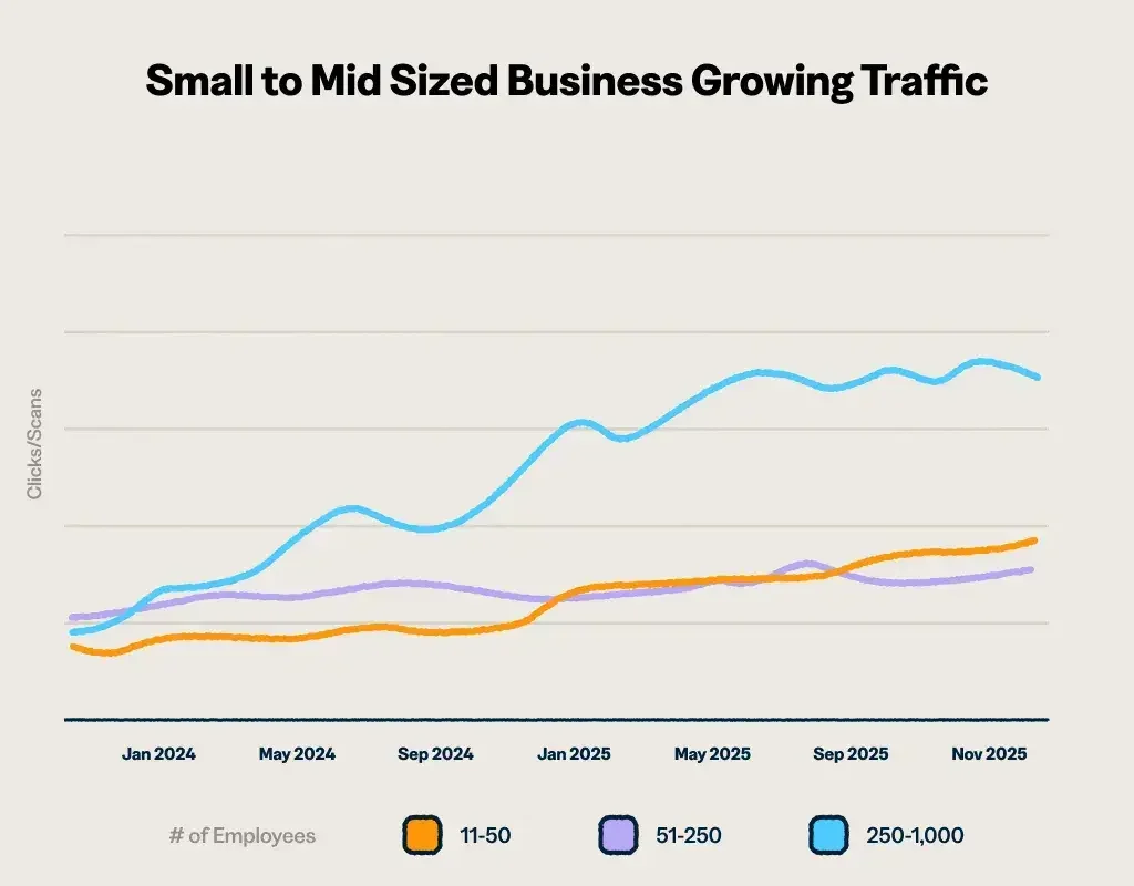 Line chart illustrating traffic growth for small to mid-sized businesses (11–50, 51–250, and 250–1,000 employees) from January 2024 to November 2025, with the largest segment showing the strongest increase.
