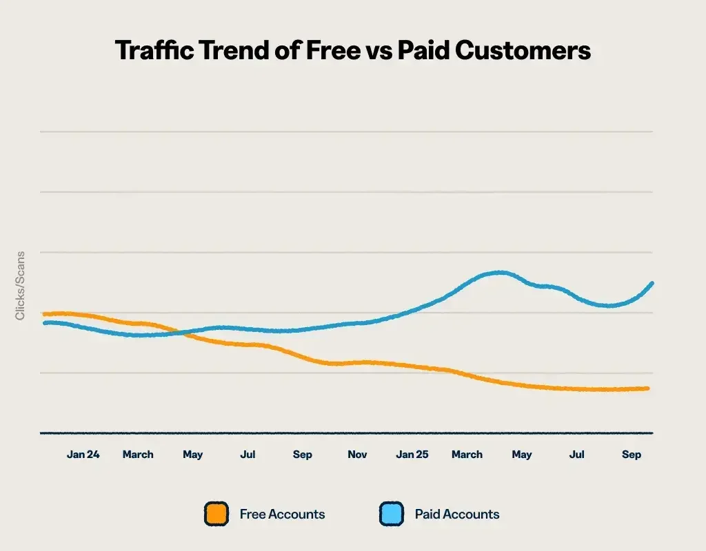 Line graph showing traffic trends for free and paid Bitly accounts from January 2024 to September 2025; paid accounts rise steadily while free account traffic declines over time.