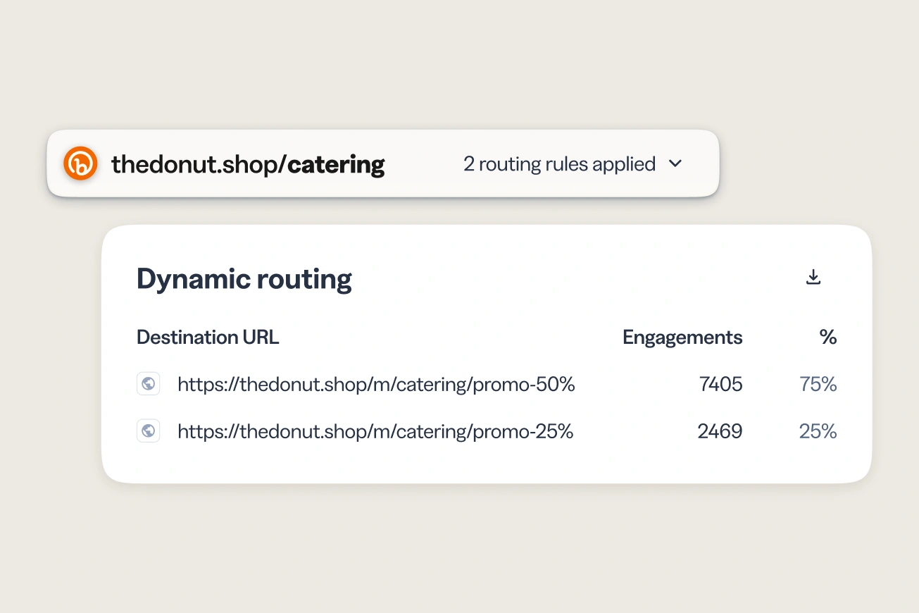 Bitly link performance panel for thedonut.shop/catering showing "2 routing rules applied." A dynamic routing breakdown table lists two destination URLs: thedonut.shop/m/catering/promo-50%, with 7,405 engagements (75%), and thedonut.shop/m/catering/promo-25%, with 2,469 engagements (25%).