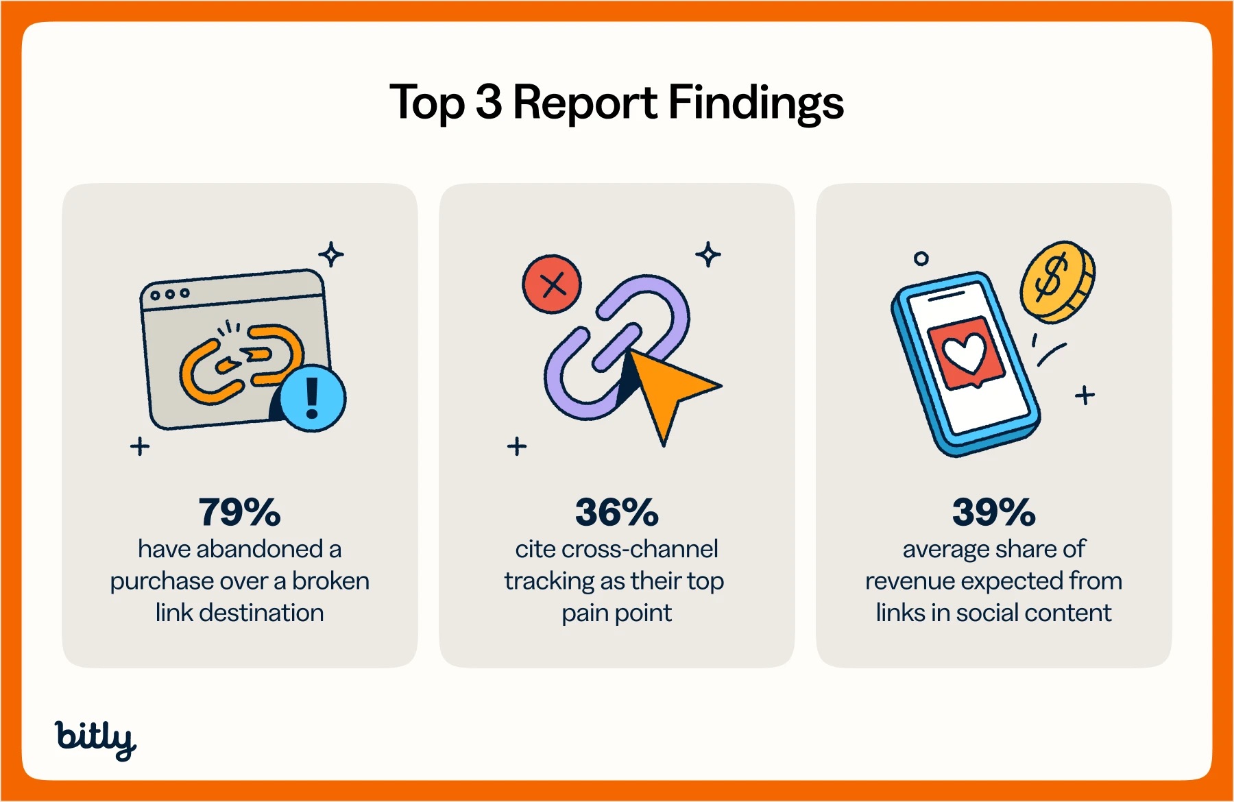 Infographic: 79% abandoned a purchase over a broken link, 36% cite cross-channel tracking as top pain point, 39% revenue from social links.