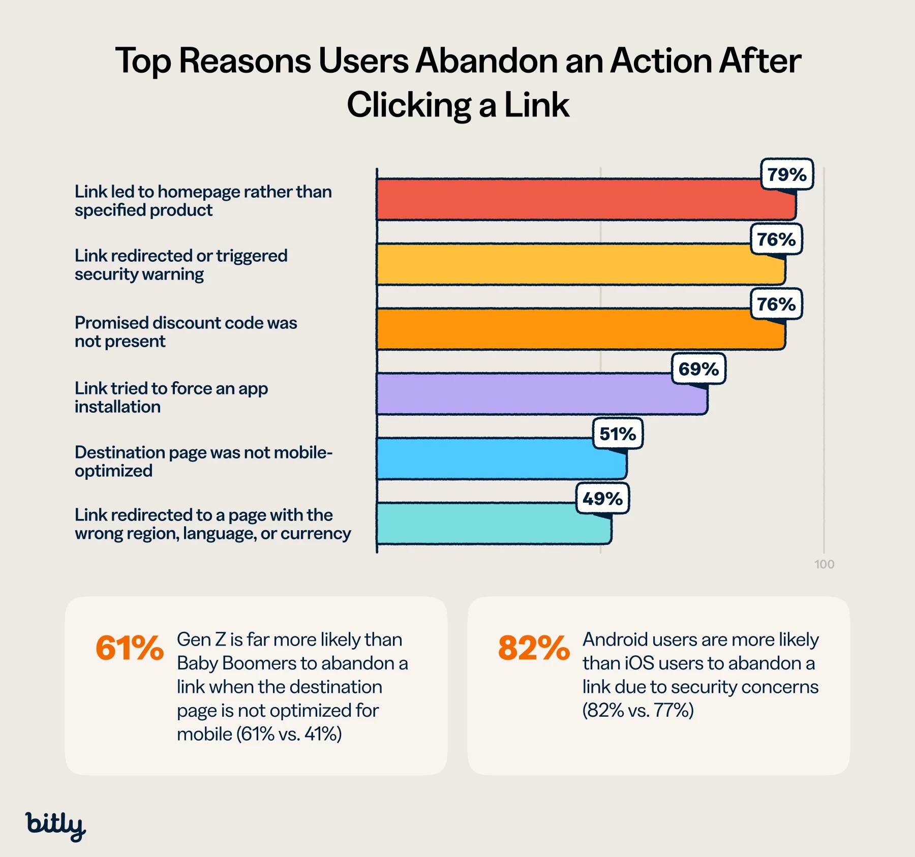 Bar chart ranking 6 reasons consumers abandon a link, led by generic homepage routing (79%).