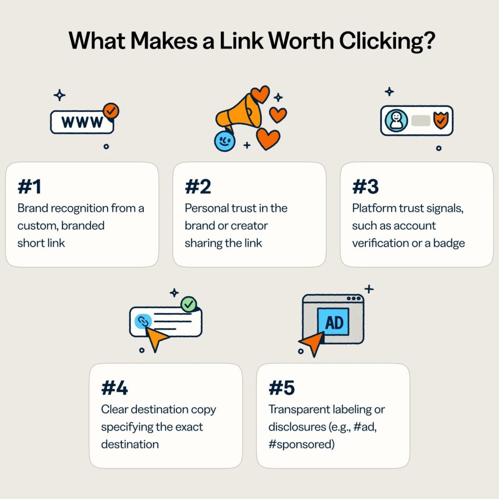 Ranked list of the top 5 factors that build user confidence in clicking a link, led by branded short links (48%) and personal trust (44%).