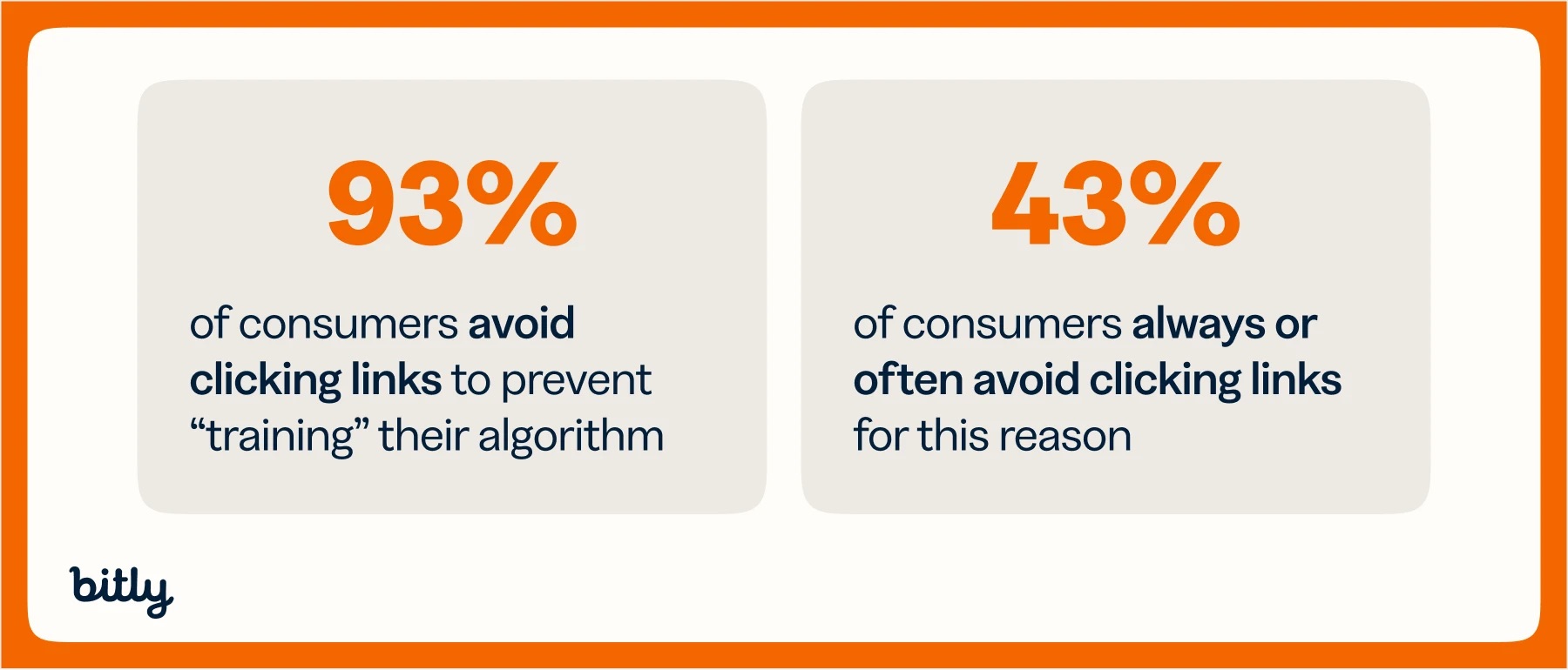 Two stat callouts showing 93% of consumers avoid links to prevent algorithm training, and 43% do so always or often.