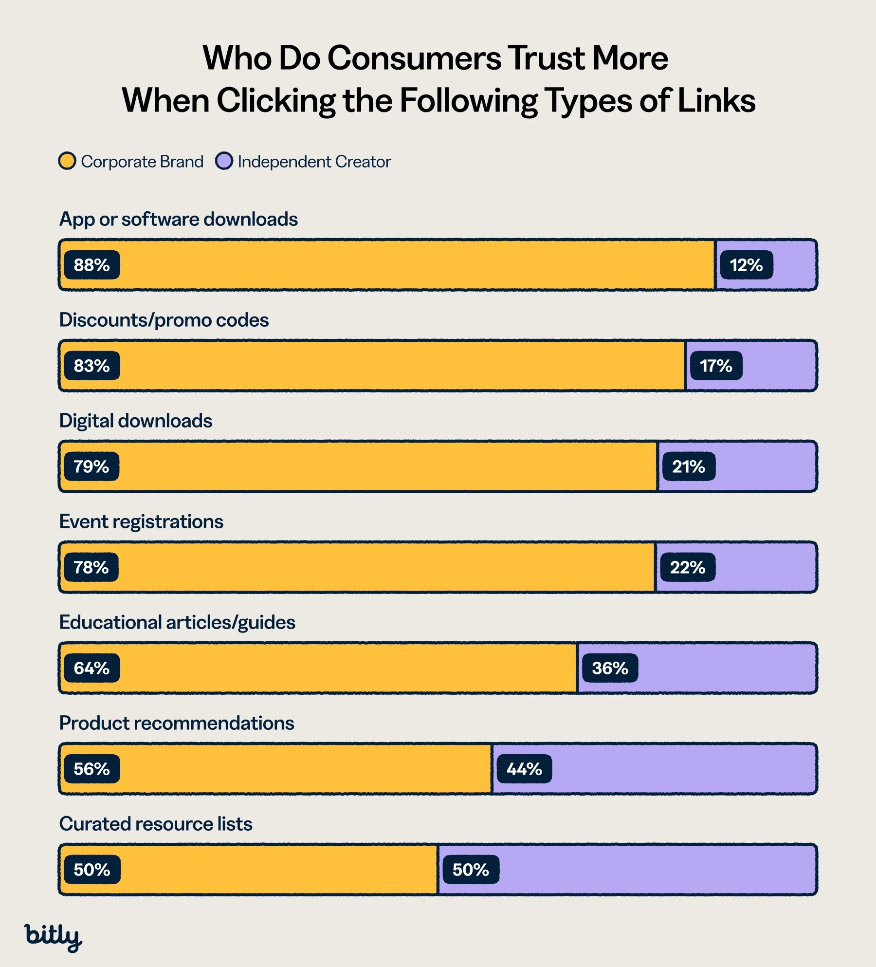 Grouped bar chart comparing trust in corporate brands vs. independent creators across 7 link types, from app downloads to curated lists.
