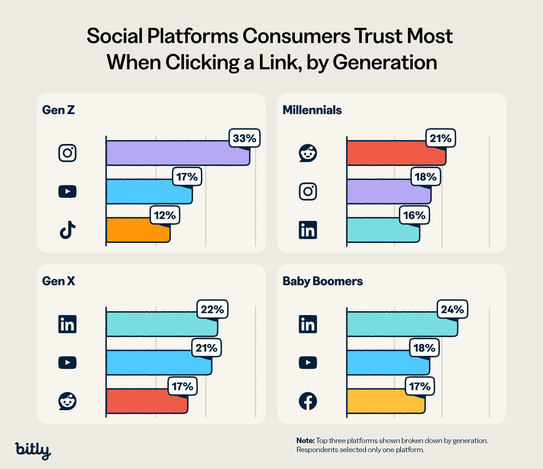 Gráficos de barras que muestran las plataformas sociales de mayor confianza para hacer clic en enlaces, por generación (Gen Z, Millennials, Gen X, Boomers).