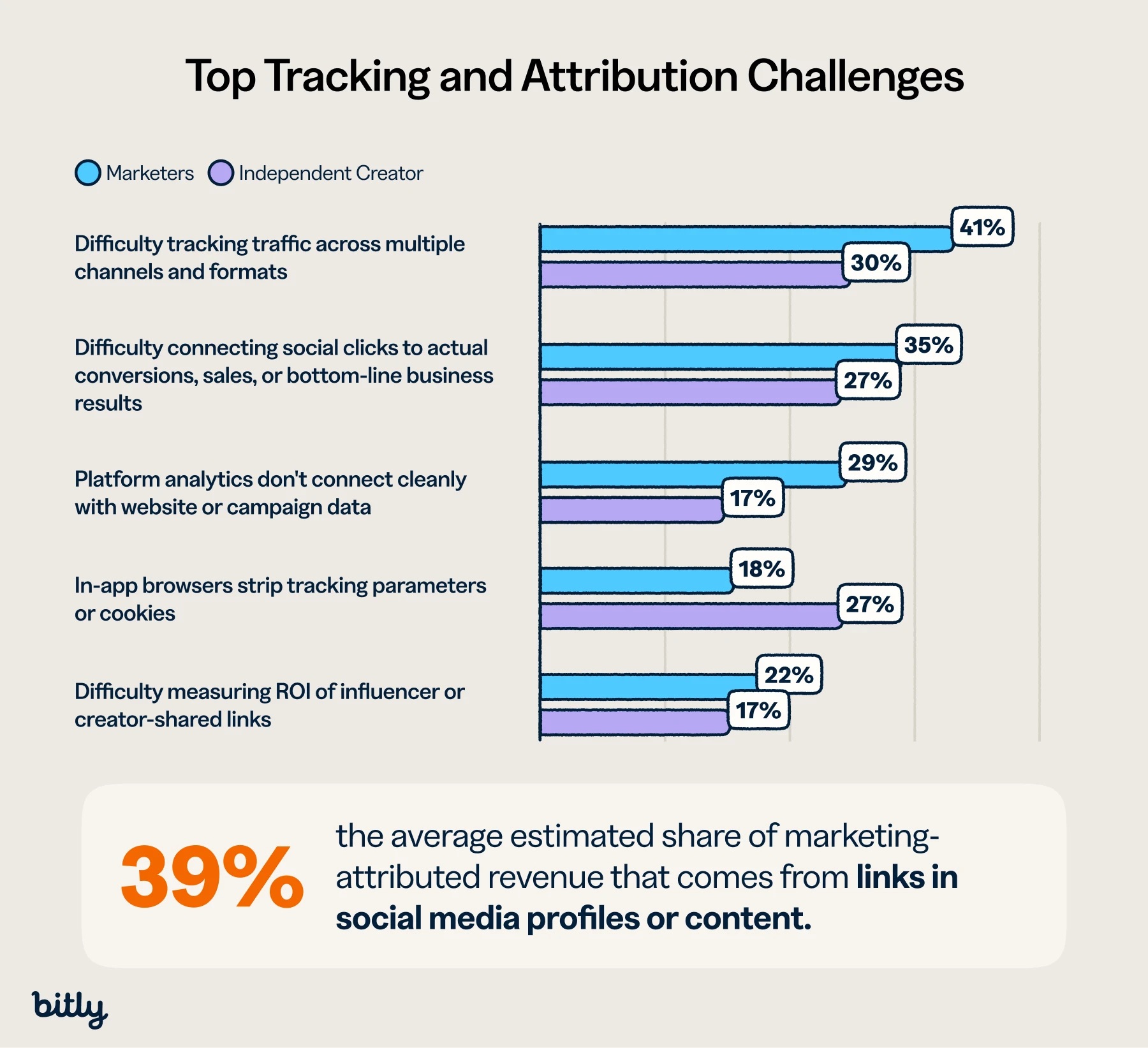 Grouped bar chart comparing top tracking/attribution challenges for marketers vs. creators, led by cross-channel tracking difficulty (41% to 30%).