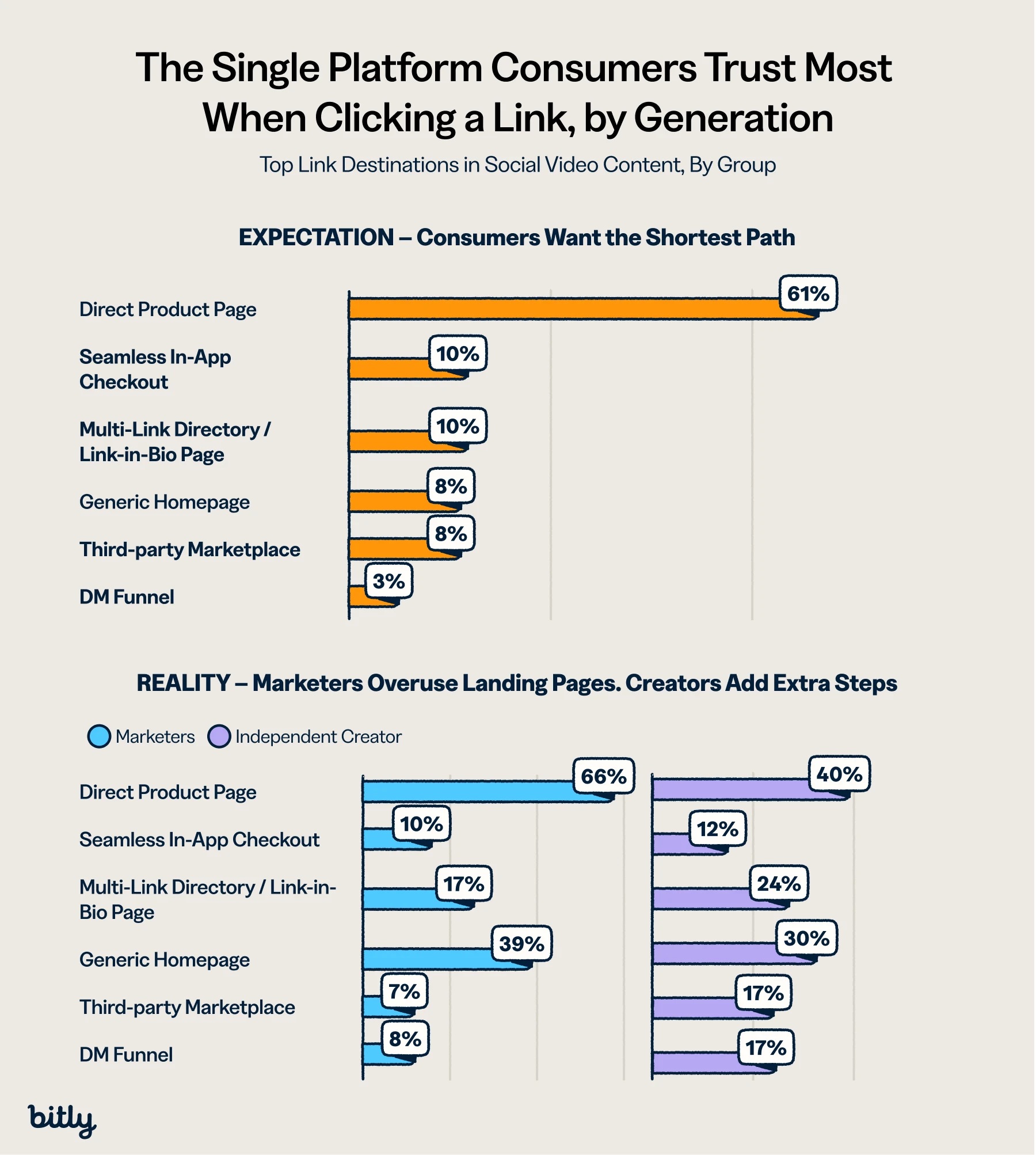Barchart comparing consumer, marketer, and creator link destinations for social video content, led by Direct Product Page (61%/66%/40%).