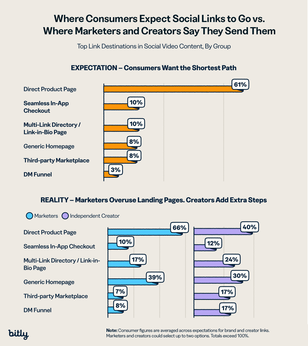 Gráfico que muestra a dónde esperan los consumidores que dirijan los enlaces frente a dónde se les envía. Principales destinos de los enlaces en contenido de video social, por grupo