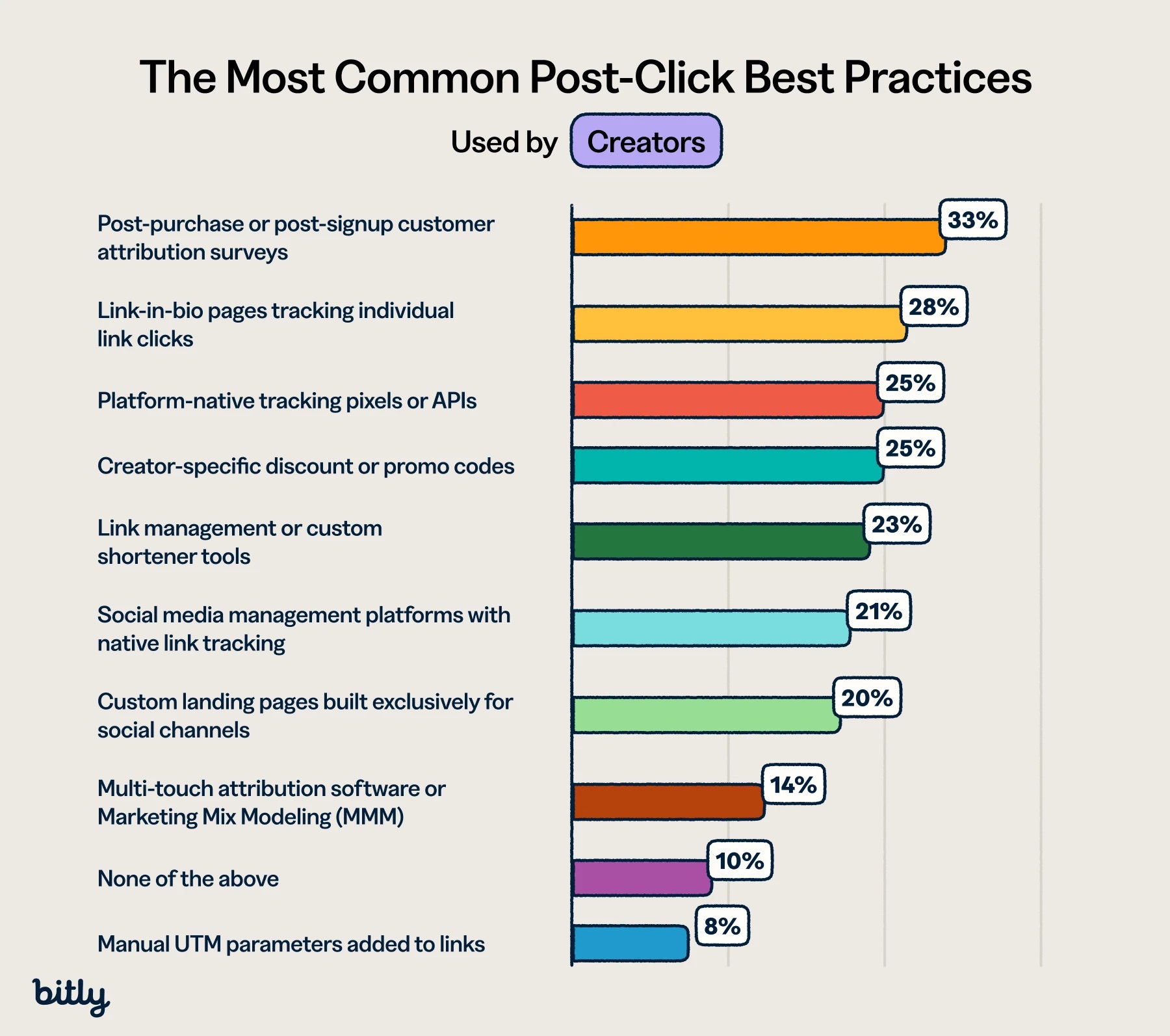 Bar chart of top post-click best practices used by creators, led by attribution surveys at 33%.