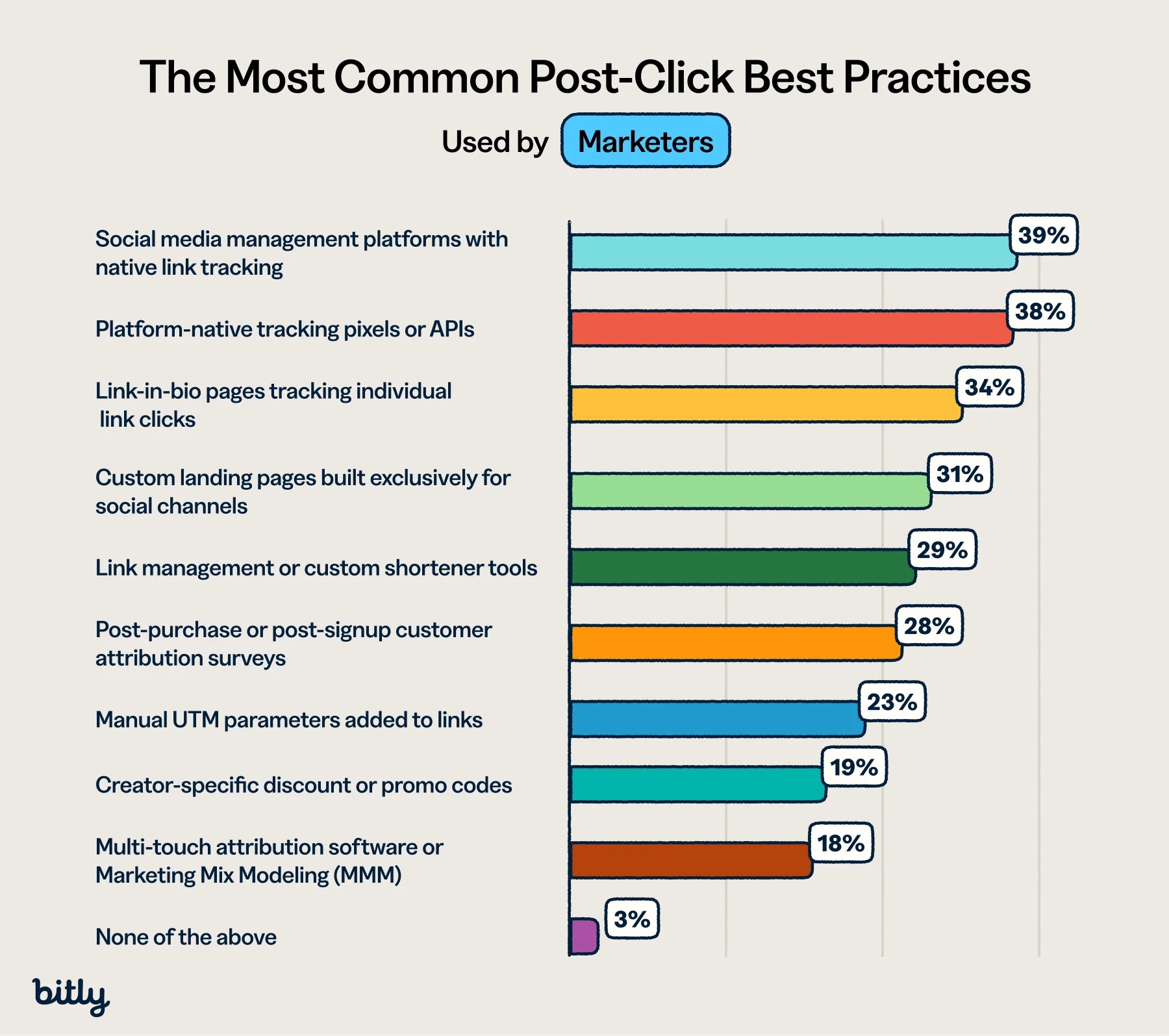 Bar chart of top post-click best practices used by marketers, led by native link tracking at 39%.