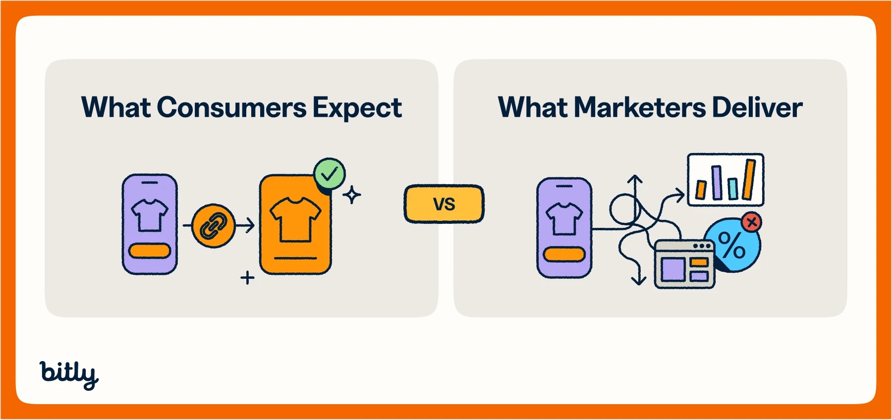 Icon comparison of what consumers expect versus what marketers actually deliver from links.