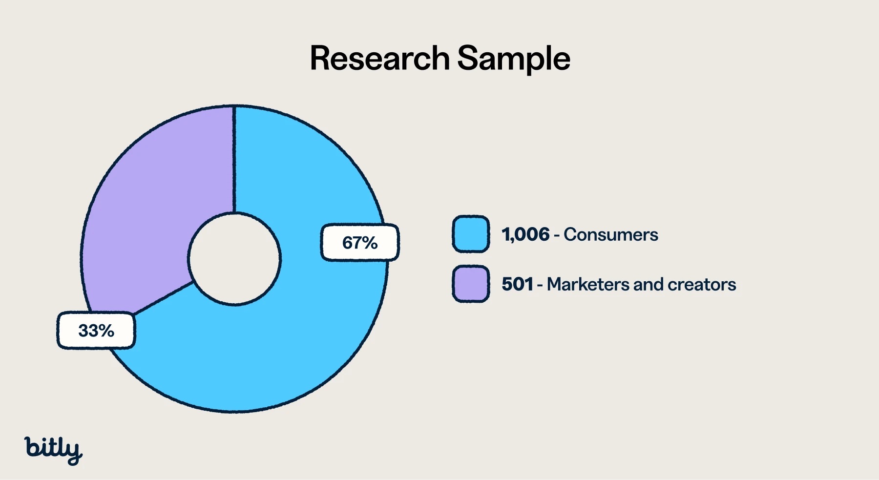 Donut chart of research sample: 67% consumers, 33% marketers and creators.