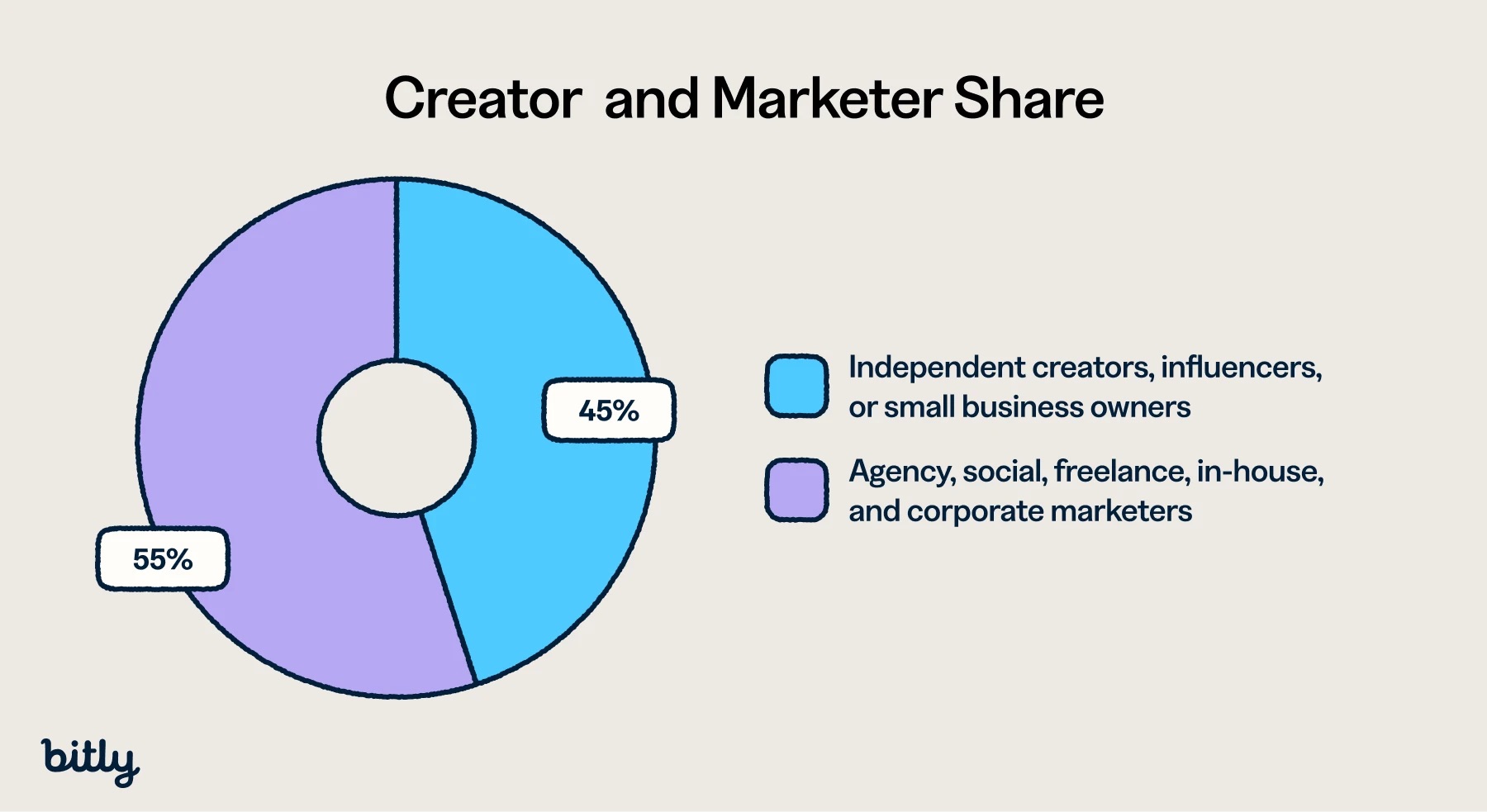 Donut chart: 45% independent creators, 55% agency or corporate marketers.