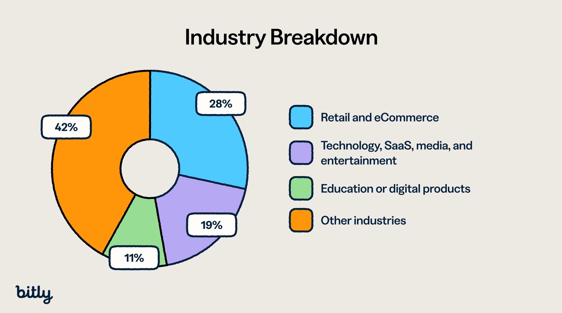 Donut chart of industry breakdown, led by "other industries" at 42%.
