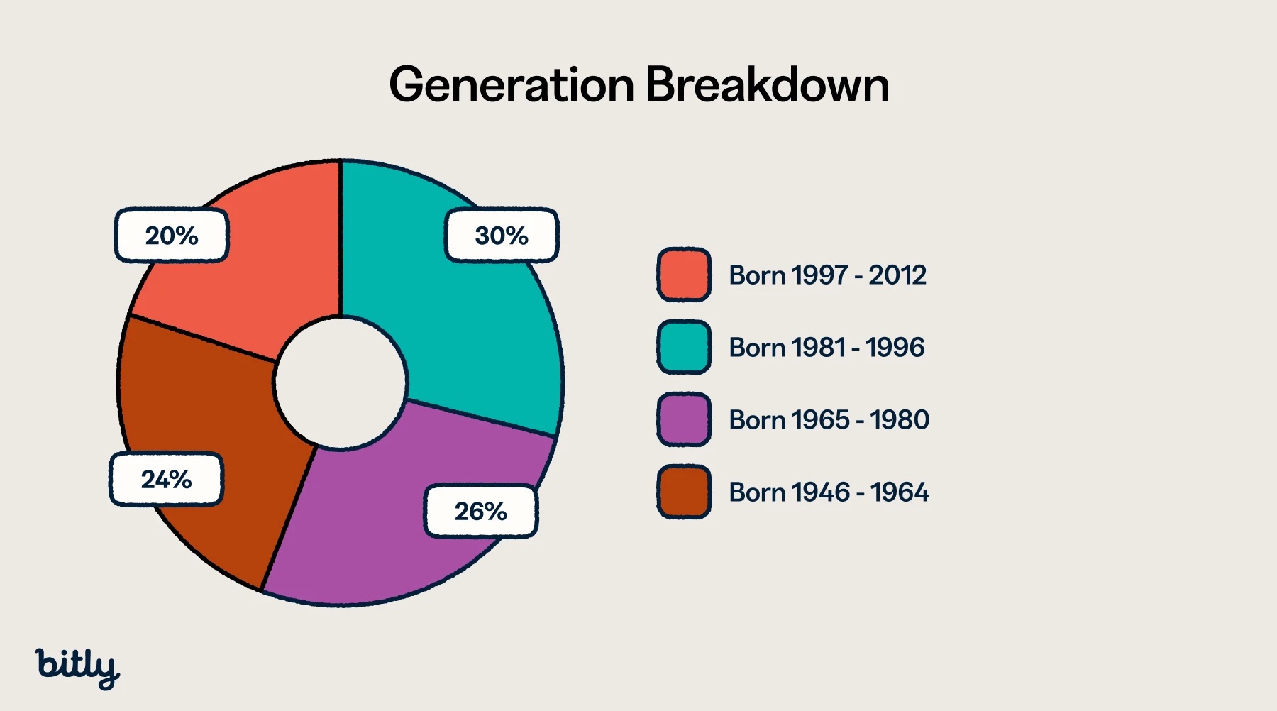 Donut chart of generation breakdown, led by 1981–1996 (30%).