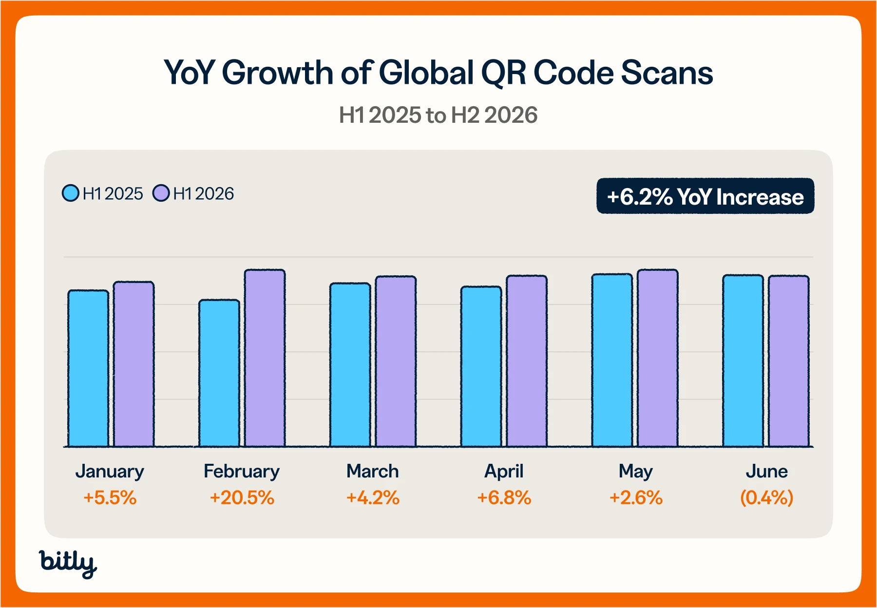 Croissance annuelle du volume de scans de codes QR dans le monde du S1 2025 au S2 2026 avec une augmentation de +6,2 % sur un an