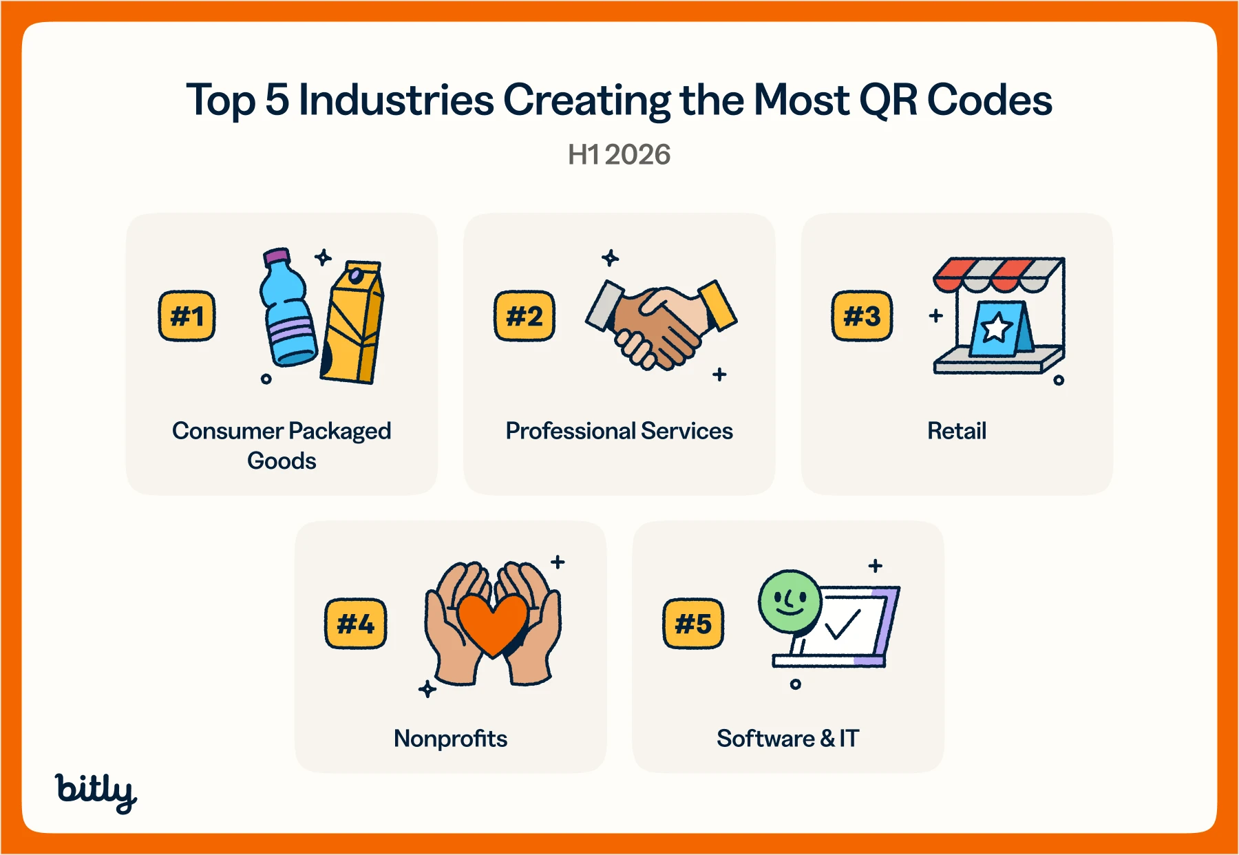 Graphique intitulé « Top 5 des industries créant le plus de codes QR, S1 2026 », classant les biens de consommation emballés (n°1), les services professionnels (n°2), le commerce de détail (n°3), les organisations à but non lucratif (n°4) et les logiciels et informatique (n°5), chacun avec une icône.