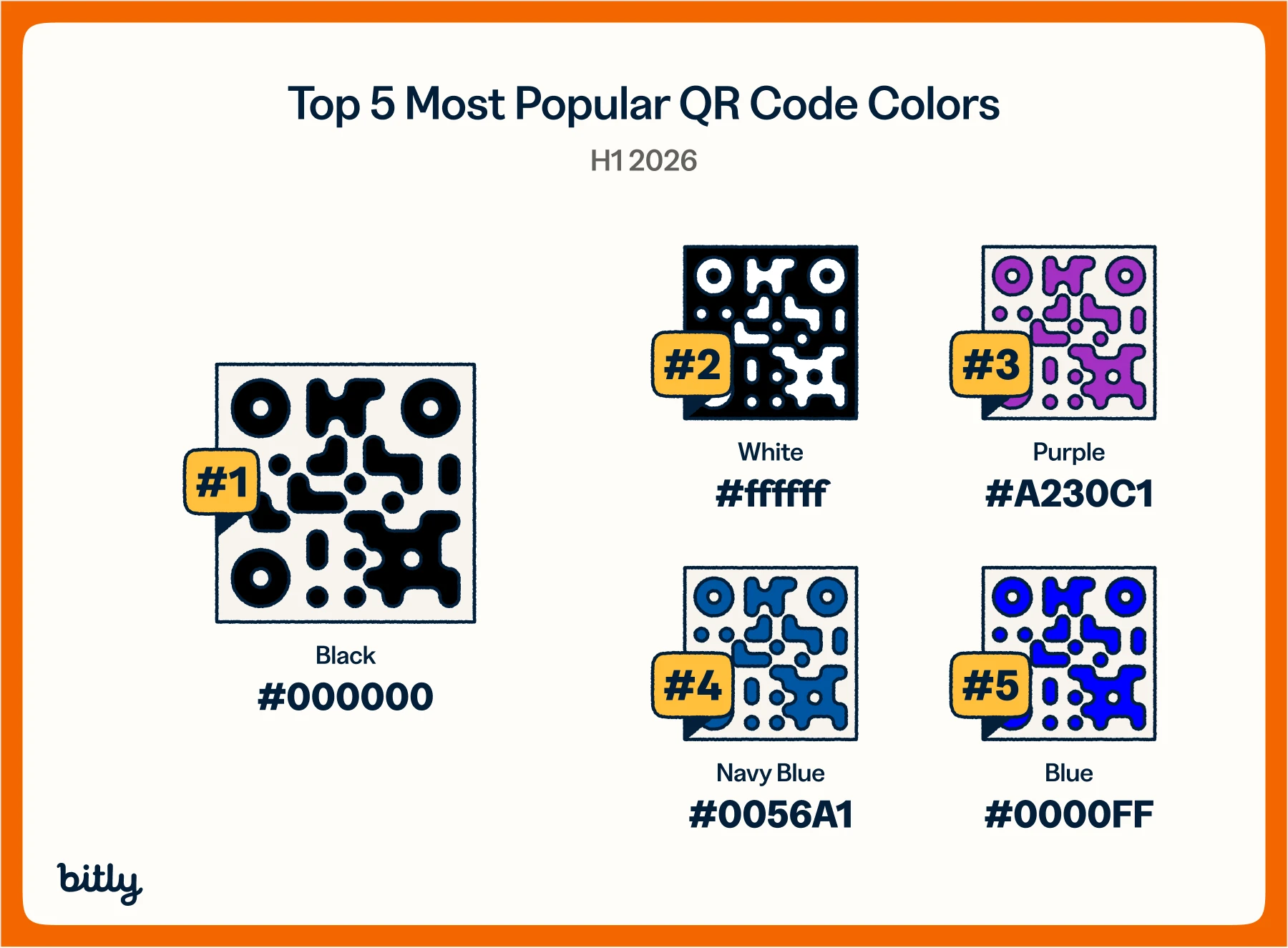 Graphique intitulé « Top 5 des couleurs de code QR les plus populaires, S1 2026 », montrant des exemples de codes QR en noir (#000000, #1), blanc (#ffffff, #2), violet (#A230C1, #3), bleu marine (#0056A1, #4) et bleu (#0000FF, #5).
