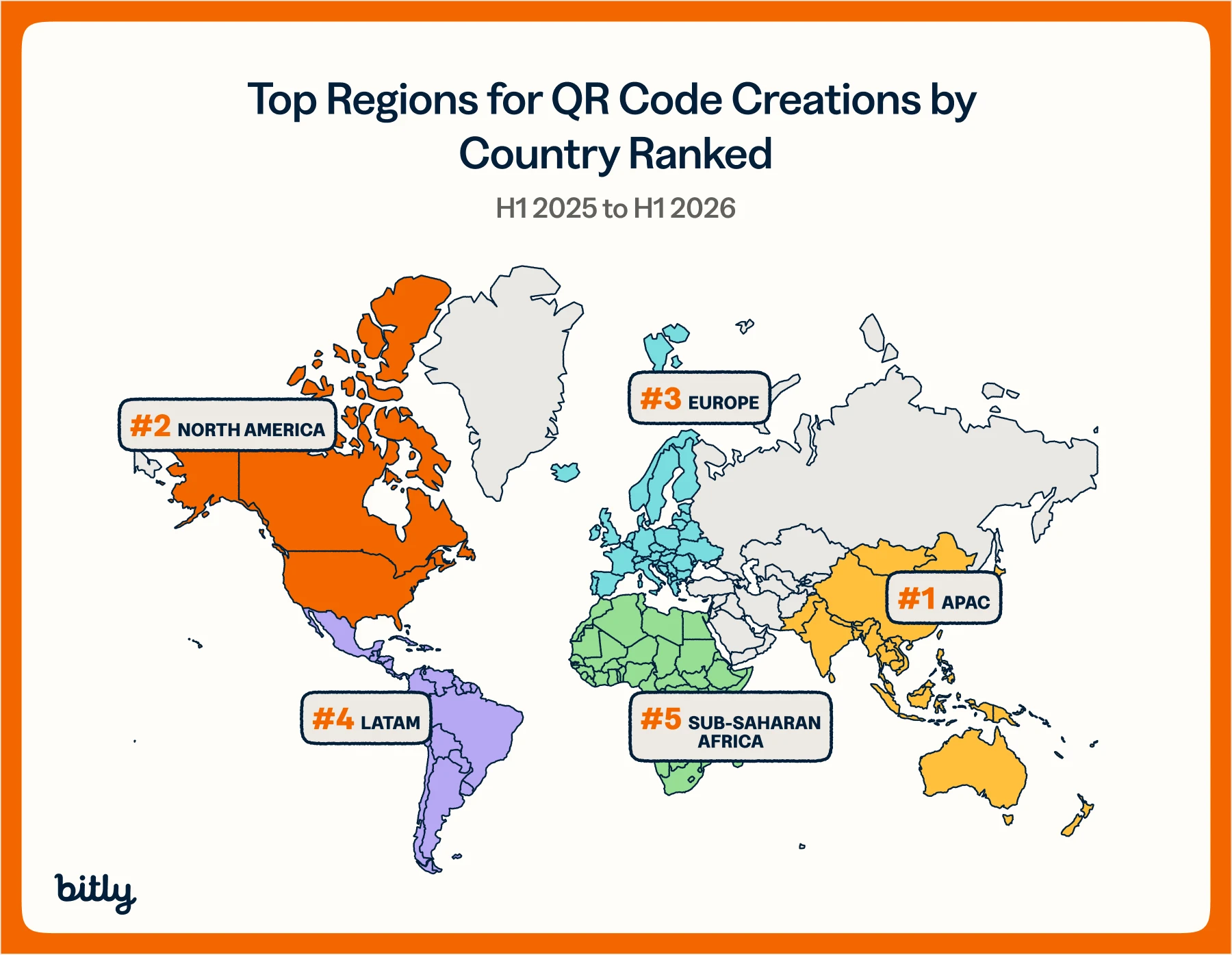 Carte du monde intitulée « Principales régions pour les créations de codes QR par pays classées, S1 2025 à S1 2026 », avec des régions codées par couleur et classées : APAC (n° 1), Amérique du Nord (n° 2), Europe (n° 3), LATAM (n° 4) et Afrique subsaharienne (n° 5).