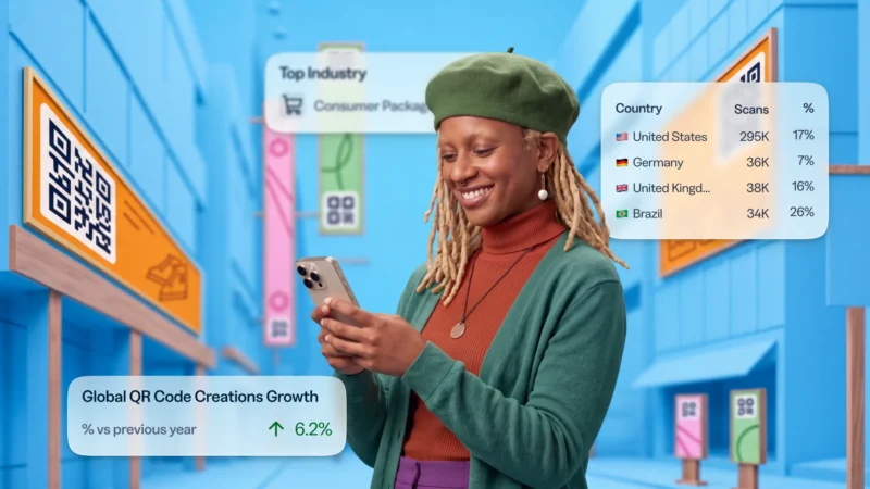 Woman in a green beret and turtleneck scanning a QR code on her phone in a stylized blue street scene, with overlay graphics showing top industry (Consumer Packaged Goods), a country scan breakdown table (US, Germany, UK, Brazil), and a "Global QR Code Creations Growth" stat of +6.2% year over year.