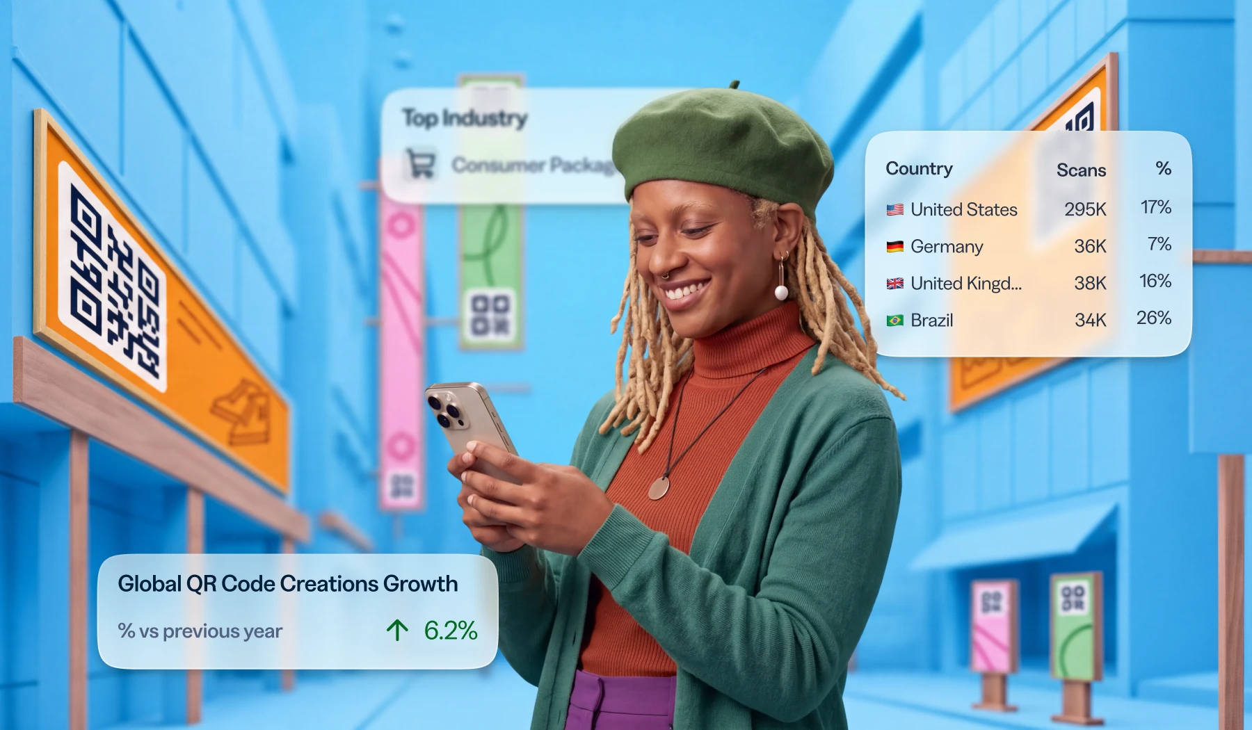 Woman in a green beret and turtleneck scanning a QR code on her phone in a stylized blue street scene, with overlay graphics showing top industry (Consumer Packaged Goods), a country scan breakdown table (US, Germany, UK, Brazil), and a "Global QR Code Creations Growth" stat of +6.2% year over year.