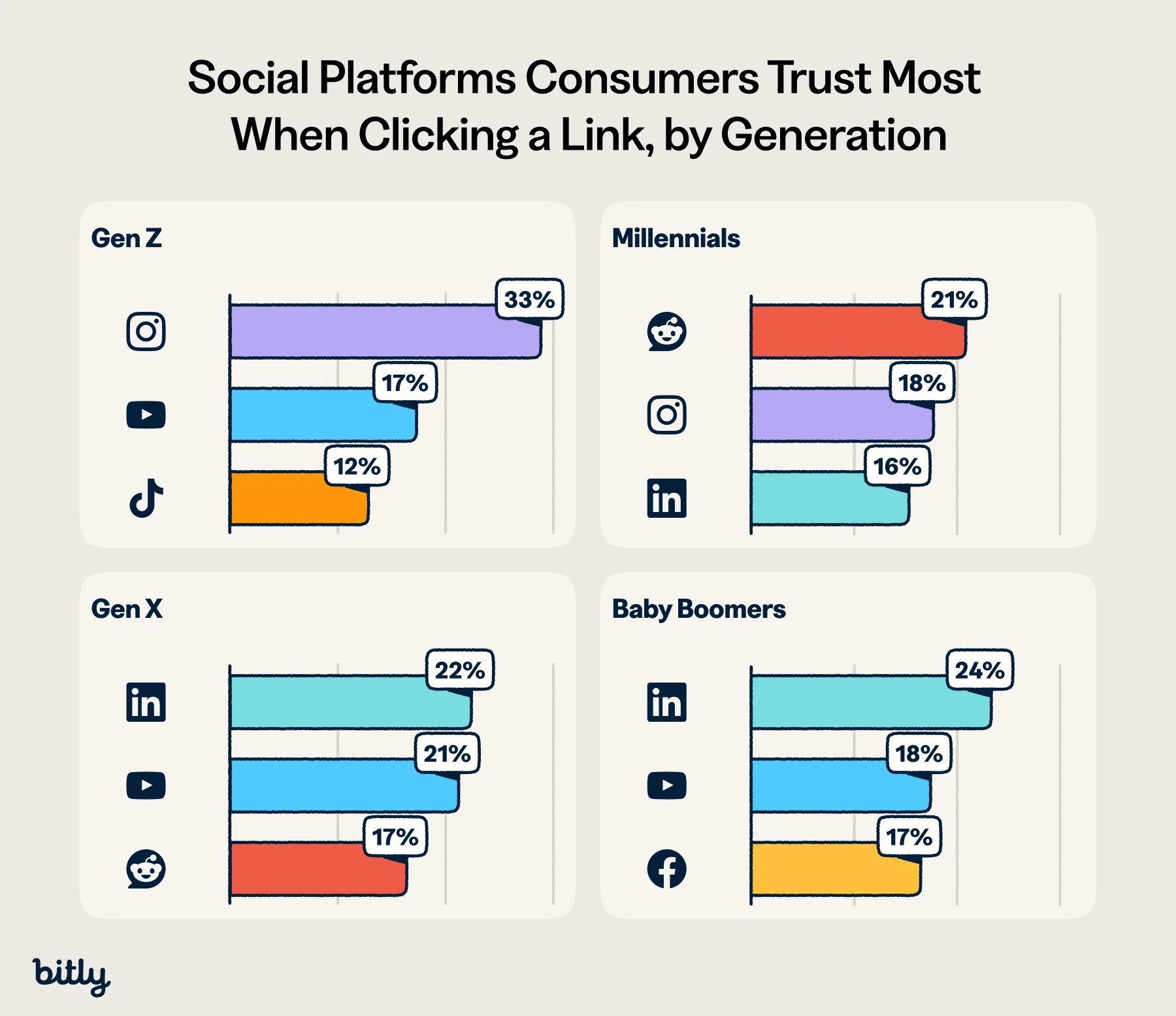 Bar charts showing most-trusted social platforms for clicking links, by generation (Gen Z, Millennials, Gen X, Boomers).