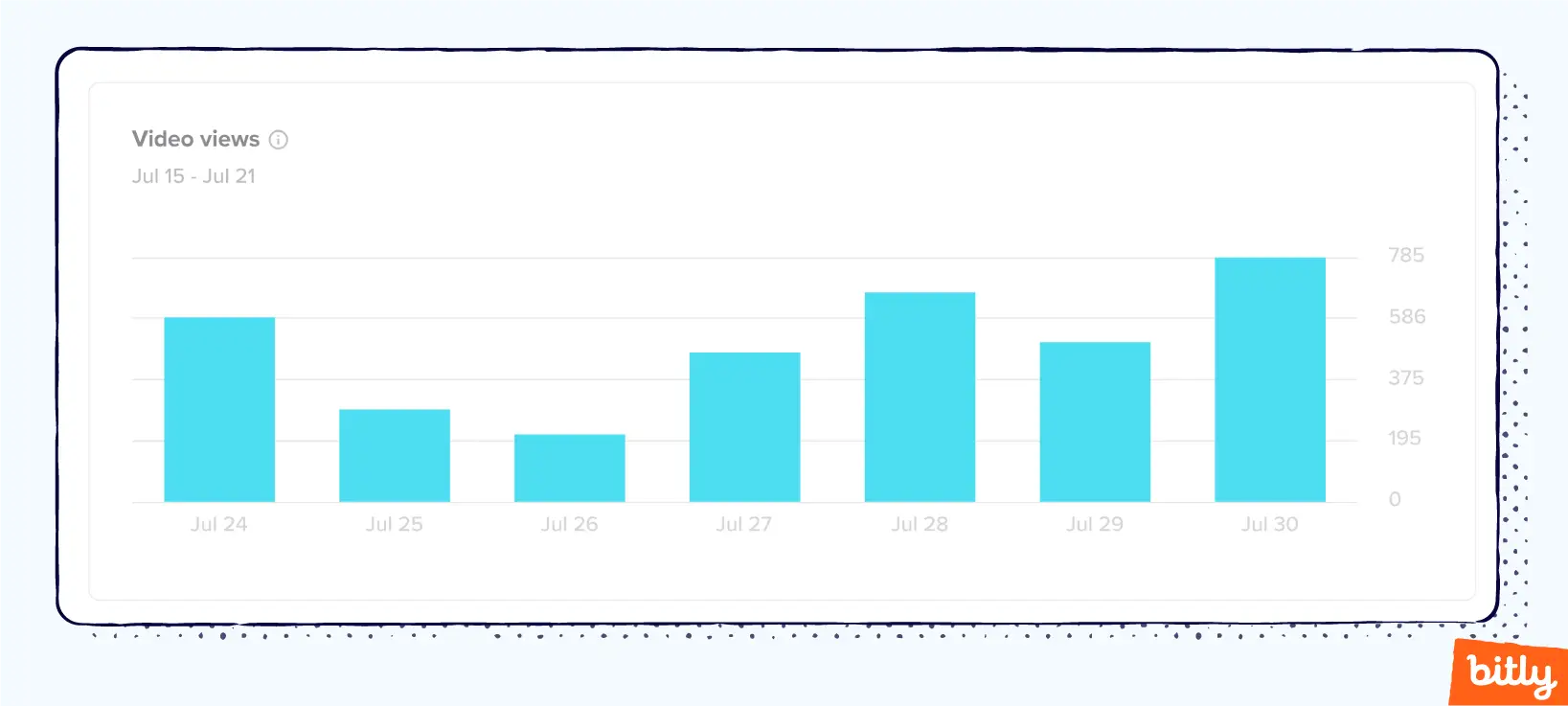 A bar graph showing the number of video views each day over the course of a week.